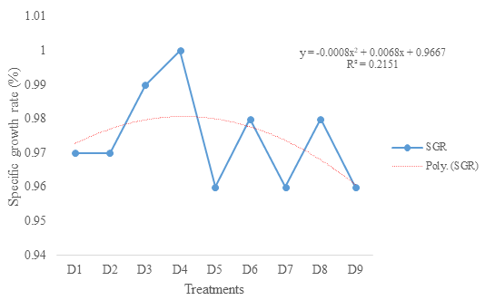 Figure 4: ** Trend line for the specific growth rate of _Oreochromis niloticus_ fed experimental diets.