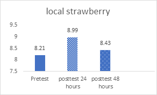 Figure 3: Bar chart of average tooth color values with local strawberry juice immersion treatment.