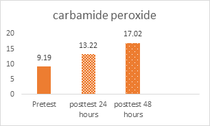 Figure 5: Bar chart of the mean values of teeth with carbamide peroxide immersion treatment.