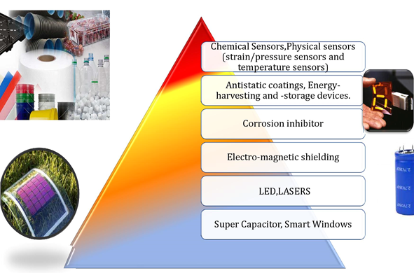 Figure 5: Some Applications of conducting polymers and their composites.