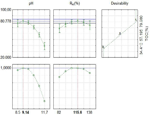 Figure 5: A) ANN with sum error; Comparison between the calculated and experimental values of the output variable (TOC conversion) for ANN: B) Training, C) Test and D) Validation; E) Modeling at the optimal point.