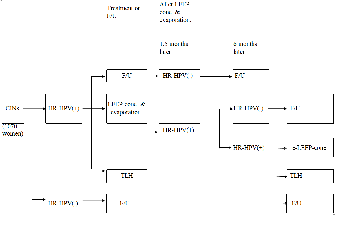 Figure 1: Study flow-chart.