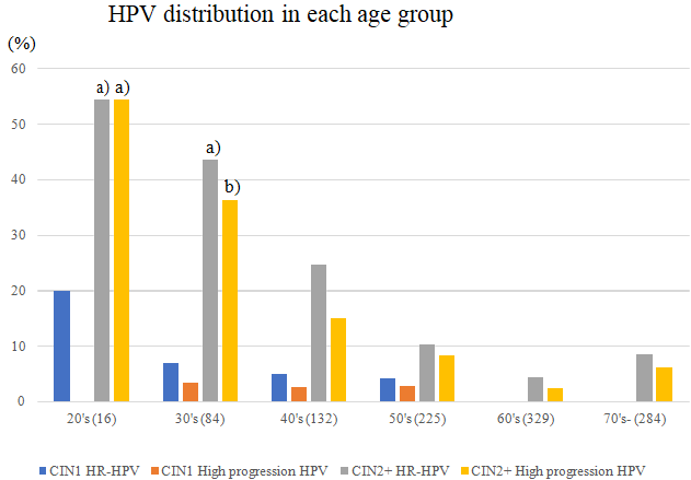 Figure 2: The distribution of HR-HPV and highly progressive HPV in each age group. The ratios of HR-HPV and highly progressive HPV in CIN2+ in their 20s were significantly higher in comparison to those in their 60s and 70s (P<0.001). The ratios of HR-HPV and highly progressive HPV in CIN2+ patients in their 30s were significantly higher in comparison to those in their 60s and 70s (P<0.001 and P<0.05, respectively).