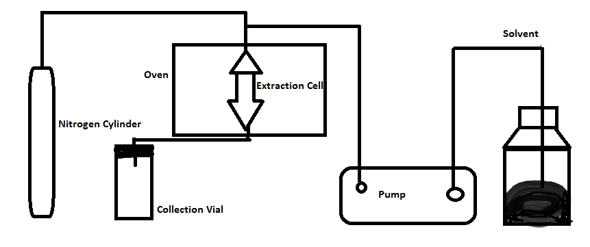 Figure 2: Schematic diagram of Pressurised Liquid Extraction system.