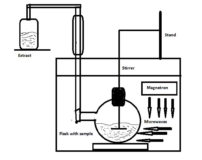 Figure 3: Schematic representation of microwave-assisted extraction.