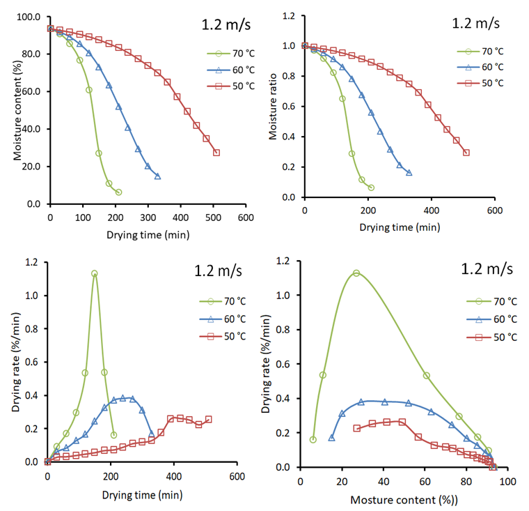 Figure 1: The impact of temperature on drying time and moisture content was assessed. At 70°C, the drying process began with a high initial moisture content of 93.27%, and as time progressed, drying time increased while moisture content steadily decreased to 27.15% in 147.65 minutes. Beyond this point, drying time stabilized, and moisture content continued to decrease.