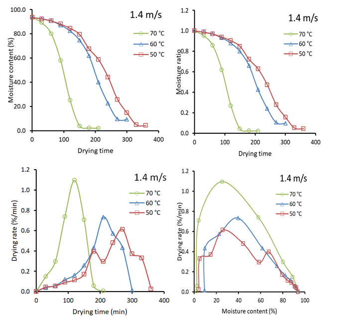 Figure 2: Effect of temperature on the drying behaviour of Indian spinach at 1.4 m/s.