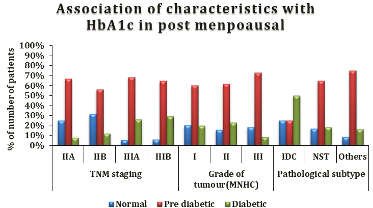 Figure 12: Association of characteristics with HbA1c in postmenopausal.