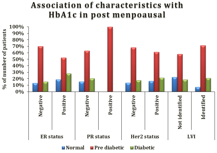 Figure 13: Association of characteristics with HbA1c in postmenopausal.