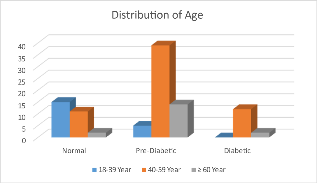Figure 3: Age distribution of patients in different HbA1c classes.