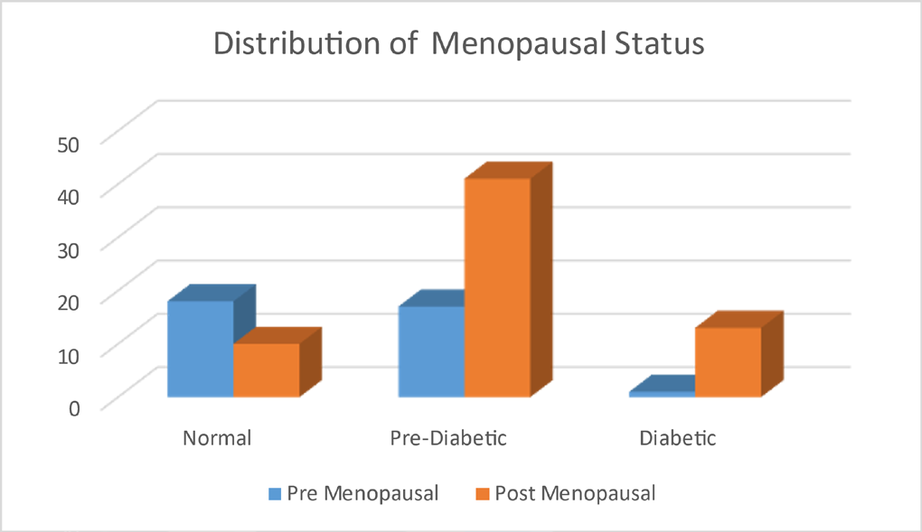 Figure 5: Menopausal status in different HbA1c classes in carcinoma breast patients.