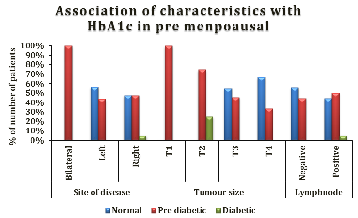 Figure 7: Association of characteristics with HbA1c in premenopausal.