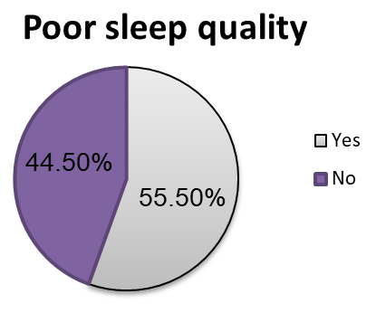 Figure 1: Prevalence of poor sleep quality among midlife women in Dessie town, northeast Ethiopia, 2022 (n=652).