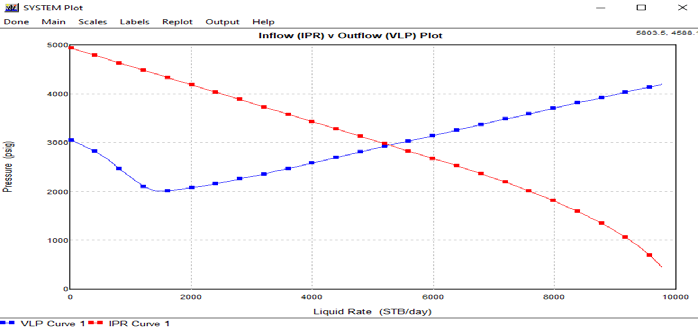 Figure 3: In Figure 3, reservoir 1 produces in the annulus separated from the second reservoir by the packer, and reservoir 2 produces in the production tubing. The blue curve represents the movement of the fluid from the bottom to the surface and the red curve represents the potential given by the reservoir. The intersection of the blue and red curves gives the optimum flow rate produced by the well X, 5964.11 STD/d. The results of simulations after the dual completion of well X are presented in Figure 4.
