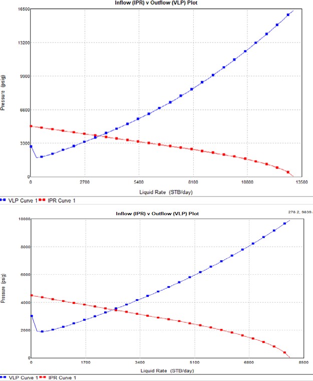 Figure 4: Production simulations after the dual completion of well X: (a) Short tubing and (b) long tubing.