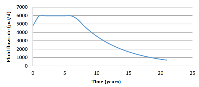 Figure 5: Production prediction curve for well X after single string completion.