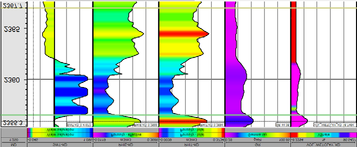 Figure 10: Variations in total porosity, water saturation, and shale volume in zone 3.