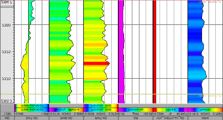 Figure 11: Variations in total porosity, water saturation, and shale volume in zone 4.