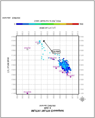 Figure 6: The results of the M/N cross plot.