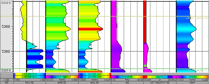 Figure 9: Variations in total porosity, water saturation, and shale volume in zone 2.