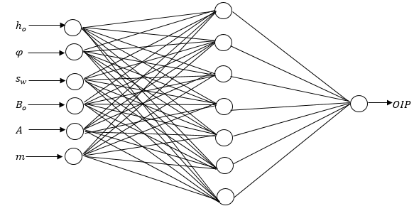 Figure 1: The developed ANN architecture.