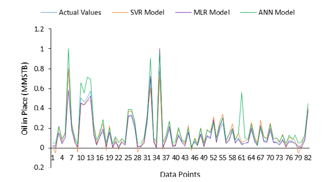 Figure 11: Comparison between the field data and the three ML models.