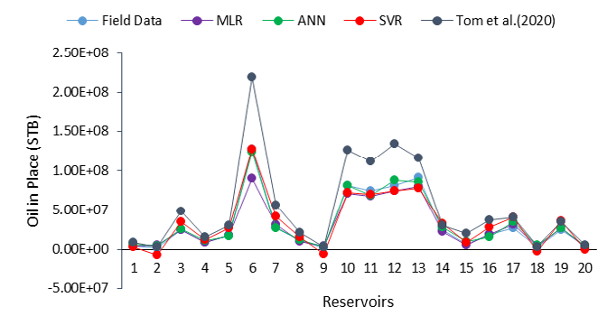 Figure 13: Comparison between the newly developed models and Tom, et al. [21] model.