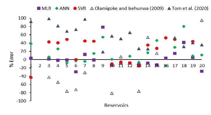 Figure 14: Comparison of errors discrepancies between the newly developed models, Olamigoke, et al. [42] and Tom, et al. [21] model.