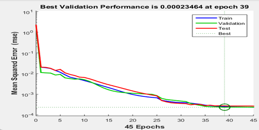 Figure 2: ANN network performance plot.