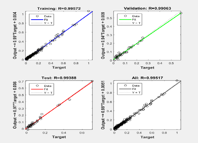 Figure 3: Scatterplots of the developed ANN model.