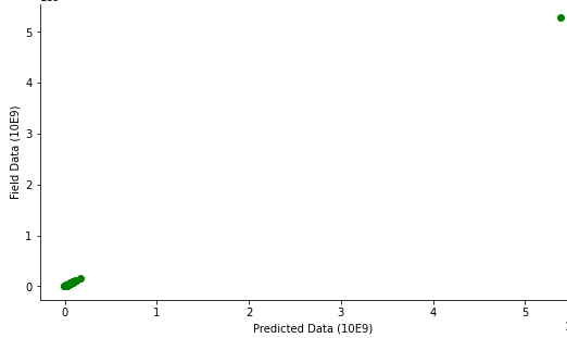 Figure 4: Comparison between field data and predicted data for ANN model.