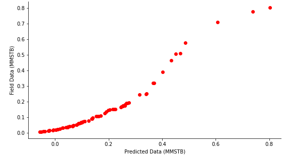 Figure 6: The error plot for the newly developed SVR model is presented in Figure 7.