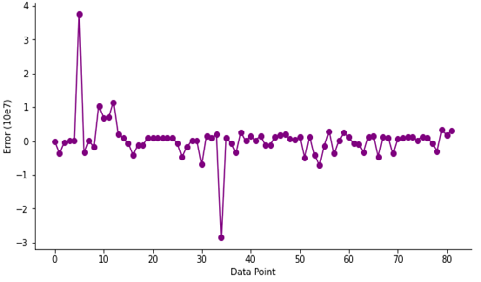 Figure 9: Error plot of the developed MLR model.