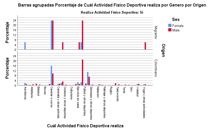 Figure 4: Percentage frequency by sex of physical-sports activities performed by migrants and Colombian nationals residing in the city of Sincelejo.
