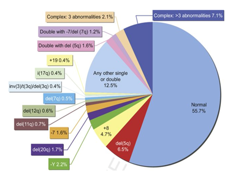 Figure 6: Statistical evaluation of MDS clonal cytogenetic abnormalities. The aberrations occur in about 50% of cases with MDS [27].