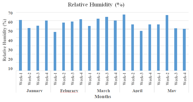 Figure 3: Relative humidity (%) of experimental area during cropping period 2018.