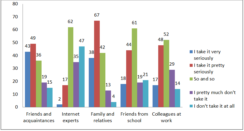 Figure 2: Whose advice do consumers listen to the most before buying a whole grain product?.