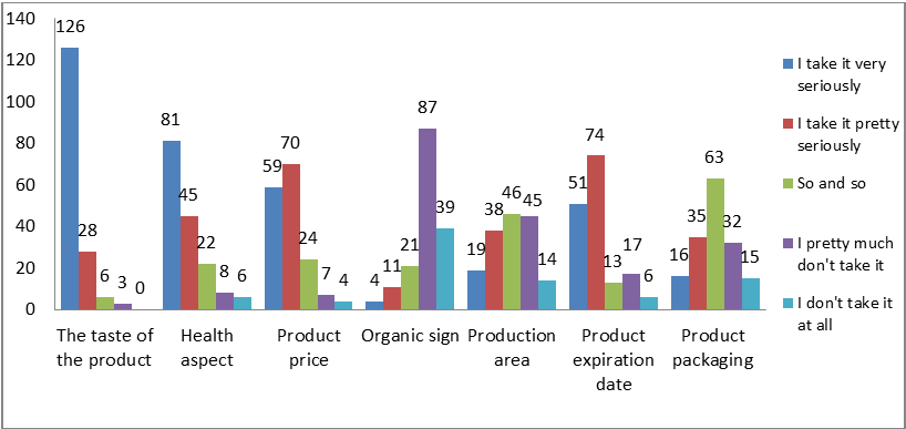 Figure 5: Factors affecting the purchase of whole grain products.