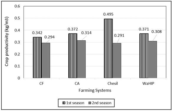 Figure 15: Cowpea yield (kg/ha) for different farming systems.