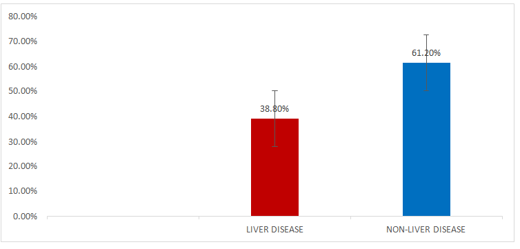 Figure 1: Distribution of liver disease of participants.