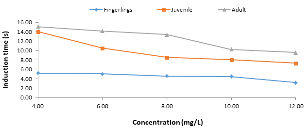 Figure 1: The highest induction time (15.08±0.04) was recorded in adult fish at 4.0mL-1. While the lowest (3.18±0.03 s) was recorded in fingerlings at 12.0mL-1 (Figure 1). For the recovery time, Figure 2 the longest recovery time (11.59±0.06s) was observed in the adult fish at 12.00 mg/l and the shortest (1.13±0.02 (S) in fingerlings at 4.00mg/l of the nutmeg seed extracts. The recovery time for all the life stages generally increased as the concentrations of the anaesthetics increased. Also, the recovery times in adult fish were higher at all concentrations; this was closely followed by juvenile fish. However, a shortest recovery time was observed in fingerlings in all concentrations of exposure (Figure. 2).