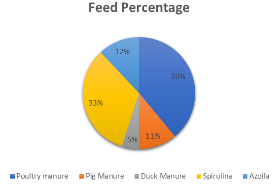 Figure 2: Feed Percentage.