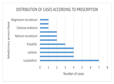 Figure 1: Distribution of Cases According to Prescription.