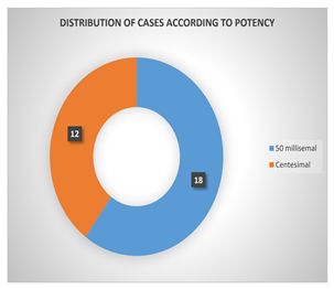 Figure 2: Distribution of cases according to potency.