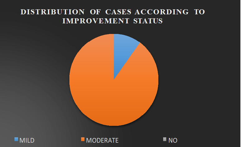 Figure 3: Distribution of cases according to improvement.
