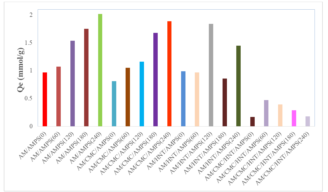 Figure 11: Cu(II) adsorption % of hydrogels in Cu(NO3)2.
