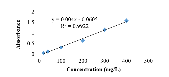 Figure 4: Cu(NO3)2 calibration graph in UV-vis.