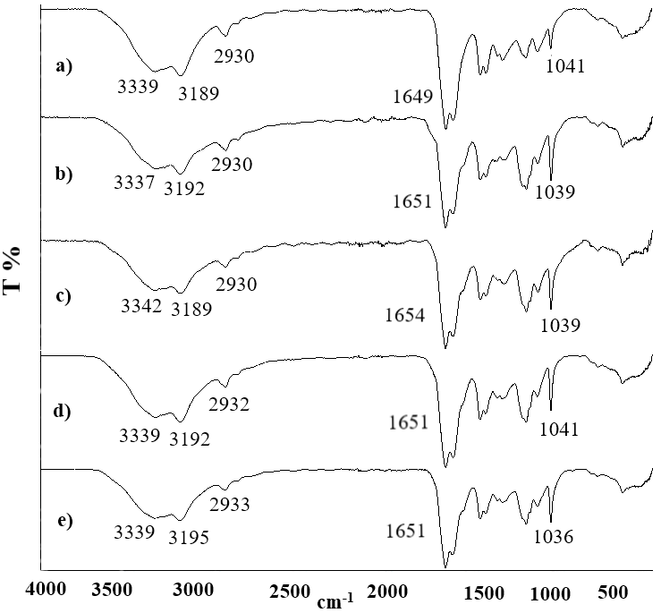 Figure 8: Cu(II) adsorption capacities and adsorption % of AMPS-free hydrogels in CuSO4.5H2O.