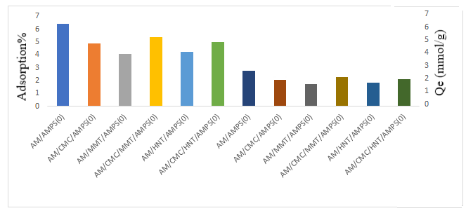 Figure 9: Cu(II) adsorption % of of hydrogels in CuSO4.5H2O.