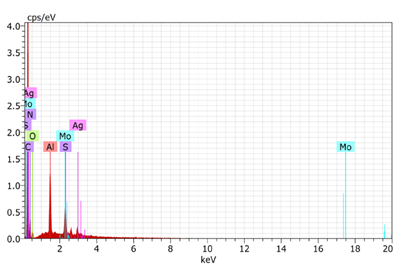Figure 3: Titanium oxide is a semi-conducting oxide, and when it is doped with chitosan polymer, it creates secondary levels in the energy gap between the valence band and the conductive band, as is the case with silver nanoparticles [27,28].